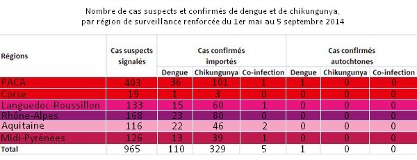 Tableau cas de dengue et de chik au 05.09