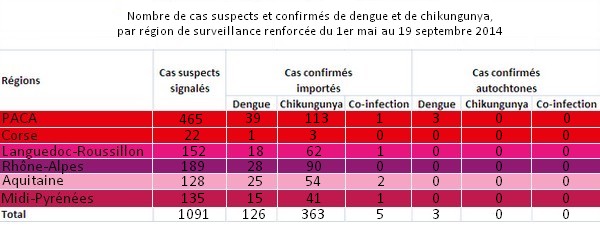 Tableau cas de dengue et de chik au 19.09