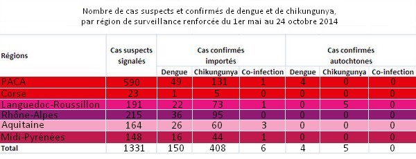 Tableau cas de dengue et de chik au 24.10.14